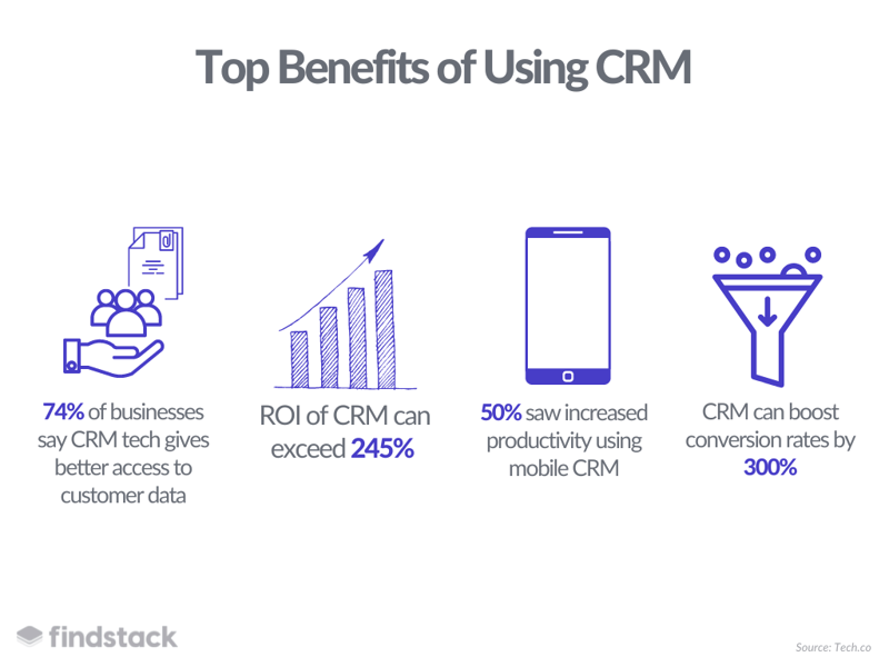 Top Benefits of using CRM