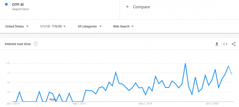 trend graph AI for CRM