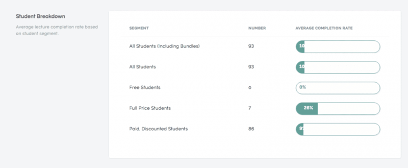 student break down completion rate