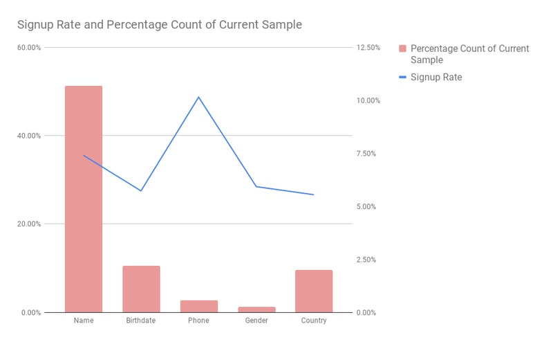 sing up rates by factors