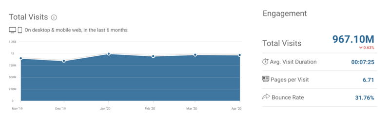 LinkedIn Website Visits