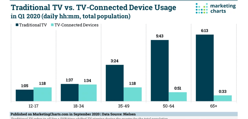 tv consumption statistics