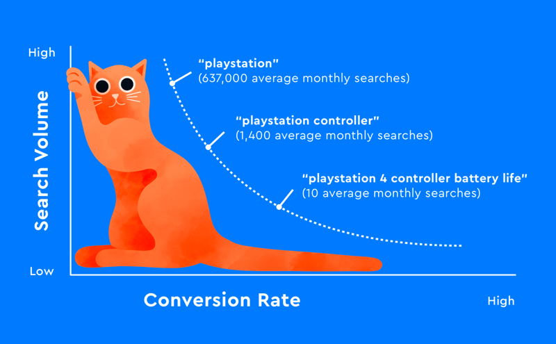 long-tail keywords