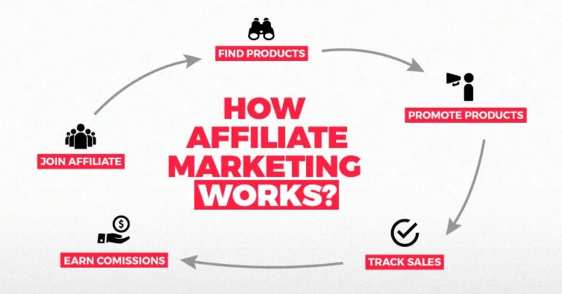 How affiliate marketing works diagram