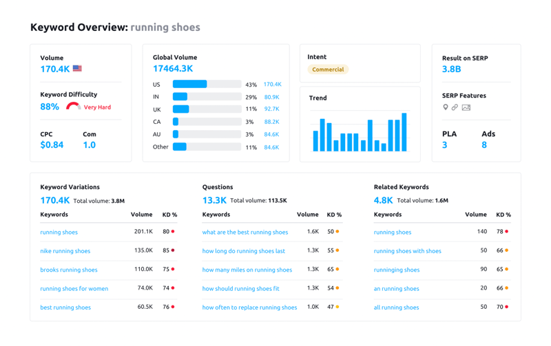 Semrush keyword reserach tool dashboard