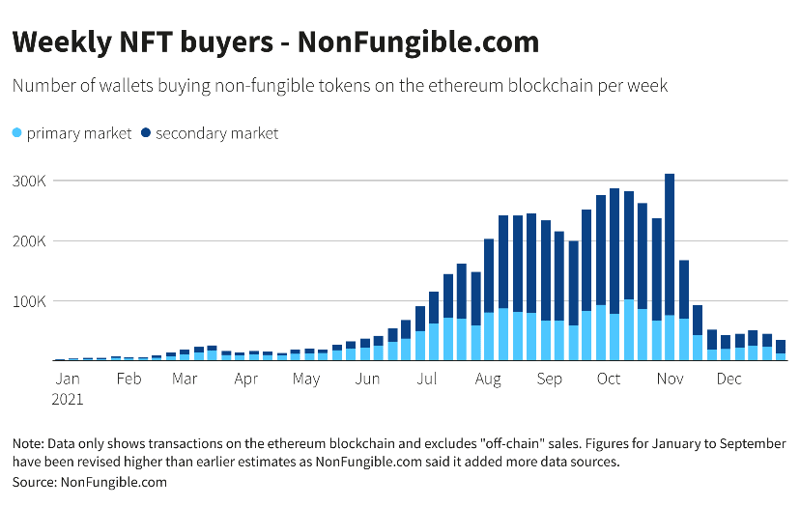 Weekly NFT buyers - NonFungible.com