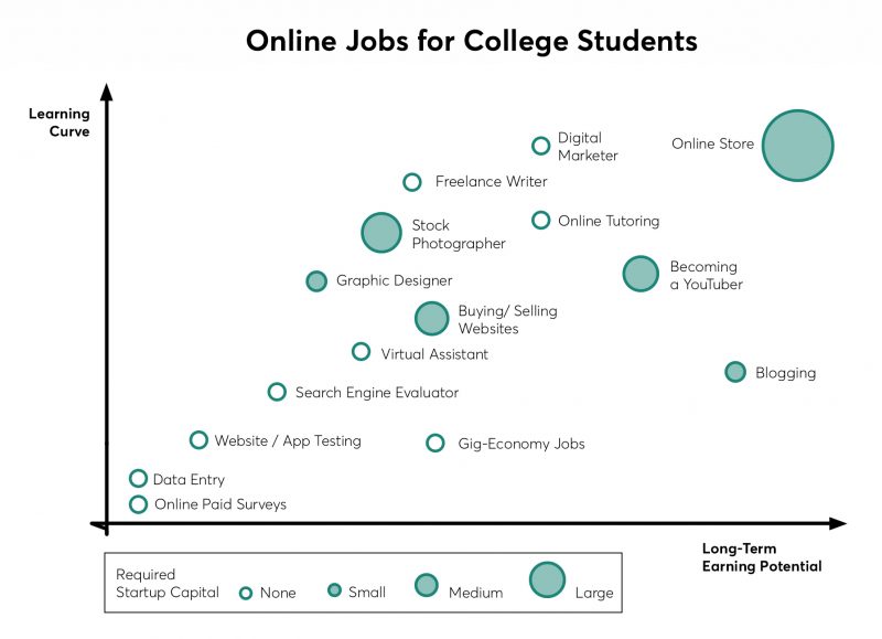 Online Student Jobs Graph