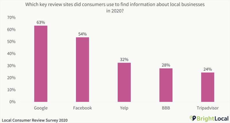 Local Consumer Review Survey 2020 - 13