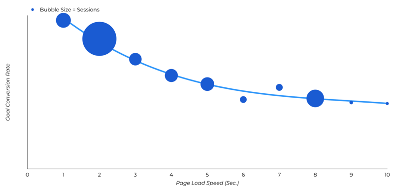 Portent’s research conclude site speed affects conversion rates.