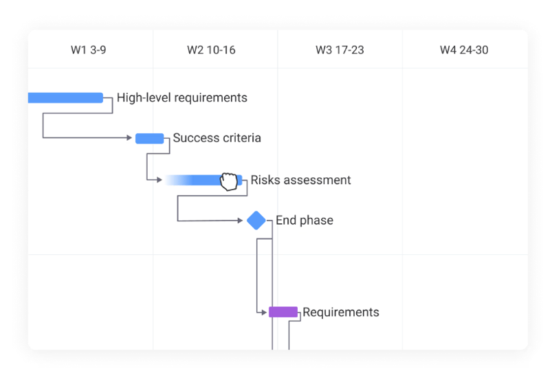 Monday Gantt chart view