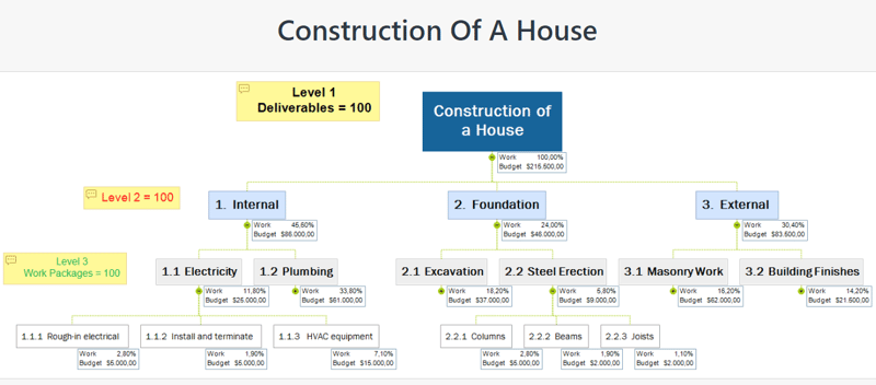 Project Management Diagram