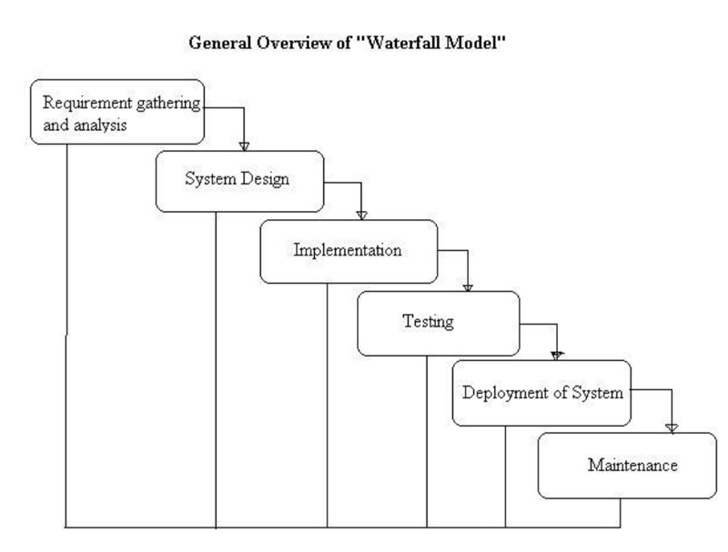 Waterfall Model - Project Management