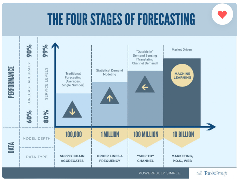 Sales forecasting