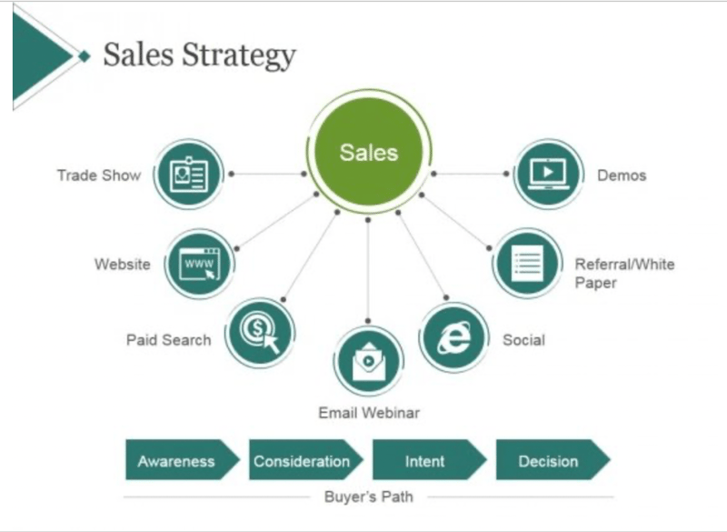 Sales Strategy