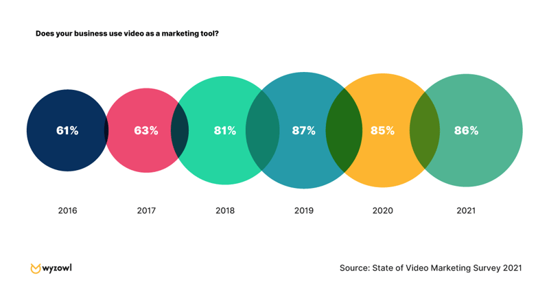 video marketing popularity growth
