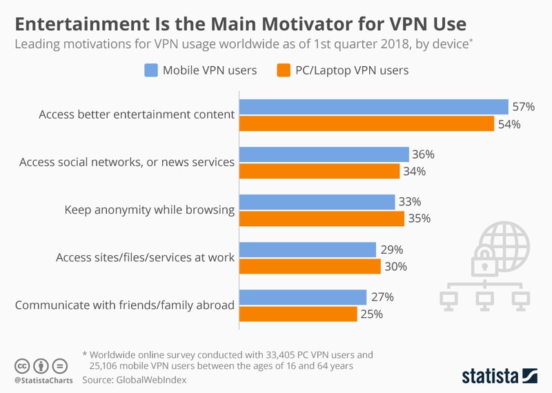 Infographic: Entertainment Is the Main Motivator for VPN Use | Statista
