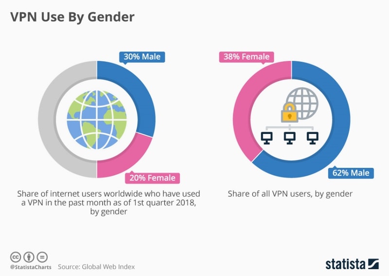 Infographic: VPN Use By Gender | Statista