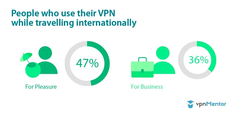 People who use their VPN while traveling internationally