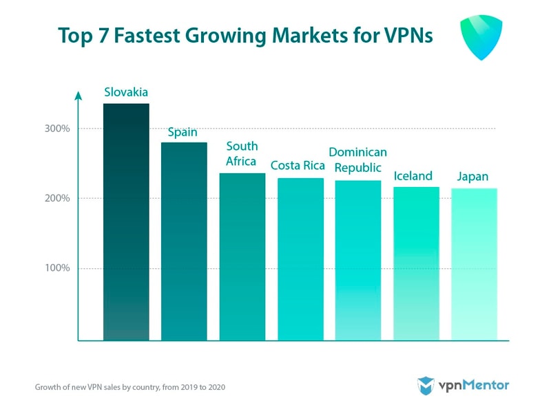 Seven fastest growing markets for VPN use