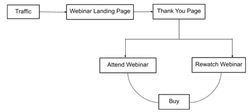 webinar funnel