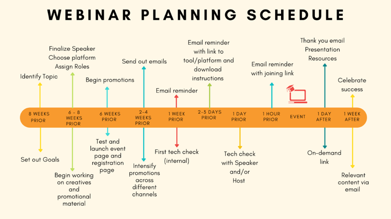 Webinar Planning Schedule Diagram