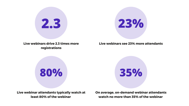 live webinar statistics