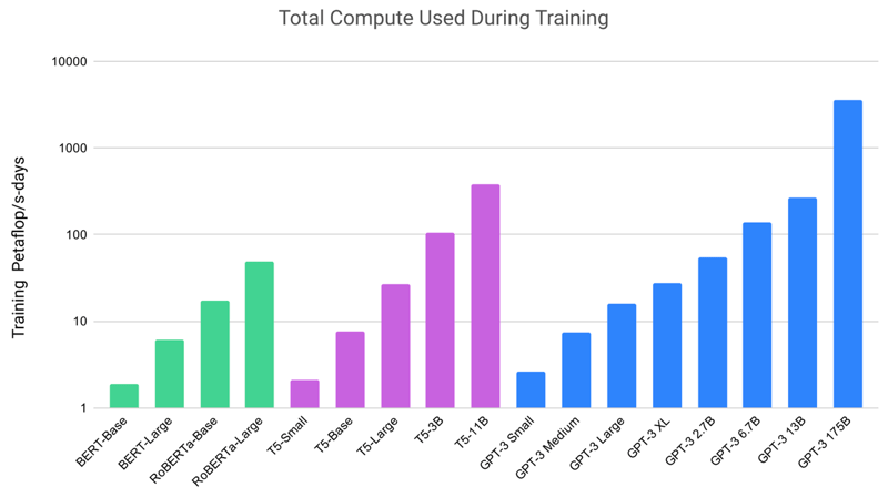 GPT-3 training chart compared to others