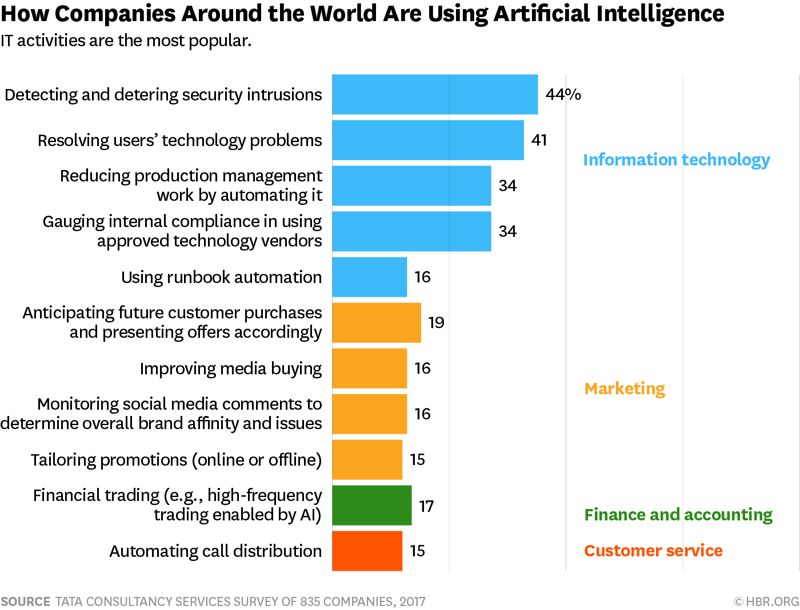 How businesses are using AI statistics