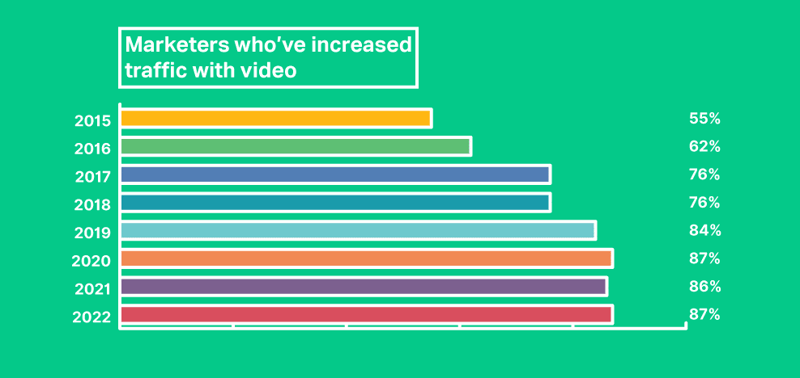 Increasing traffic with video (Wyzowl)