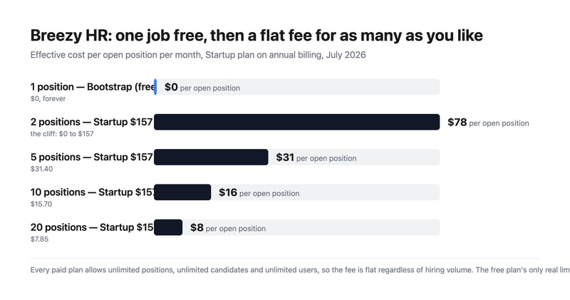 Bar chart of Breezy HR effective cost per open position on the Startup plan: free for one position, then $78.50 at two, $31.40 at five, $15.70 at ten and $7.85 at twenty.