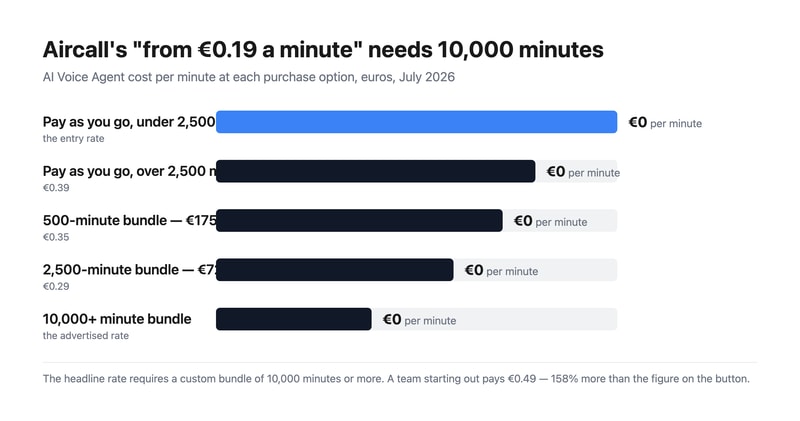 Bar chart of Aircall’s AI Voice Agent cost per minute: €0.49 pay-as-you-go, €0.39 above 2,500 minutes, €0.35 on the 500-minute bundle, €0.29 on the 2,500-minute bundle, and €0.19 only on custom bundles of 10,000 minutes or more.