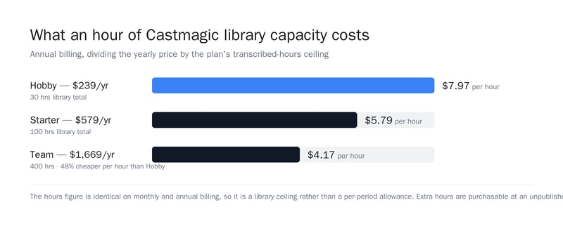 Bar chart of Castmagic cost per hour of library capacity on annual billing: Hobby $7.97, Starter $5.79, Team $4.17