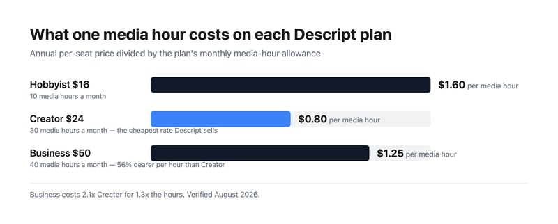 Bar chart comparing Descript’s cost per media hour: $1.60 on Hobbyist, $0.80 on Creator and $1.25 on Business