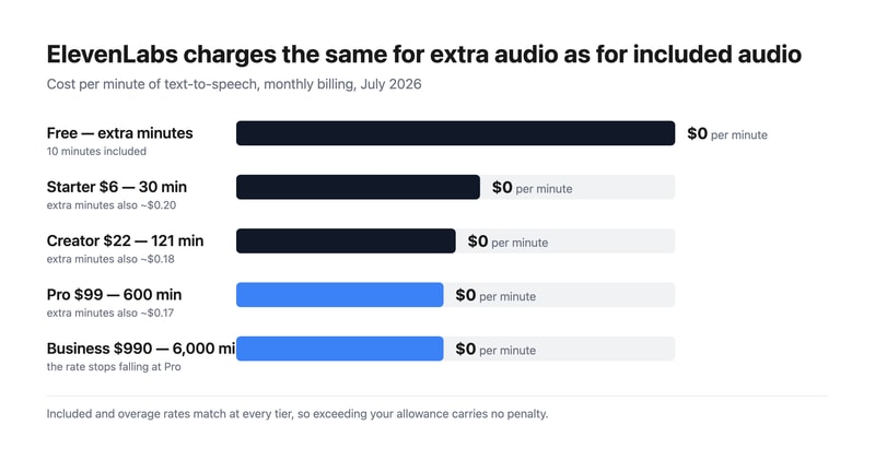 Bar chart of ElevenLabs cost per minute of audio: $0.36 on Free, $0.20 on Starter, $0.18 on Creator, $0.17 on Pro and $0.17 on Business.