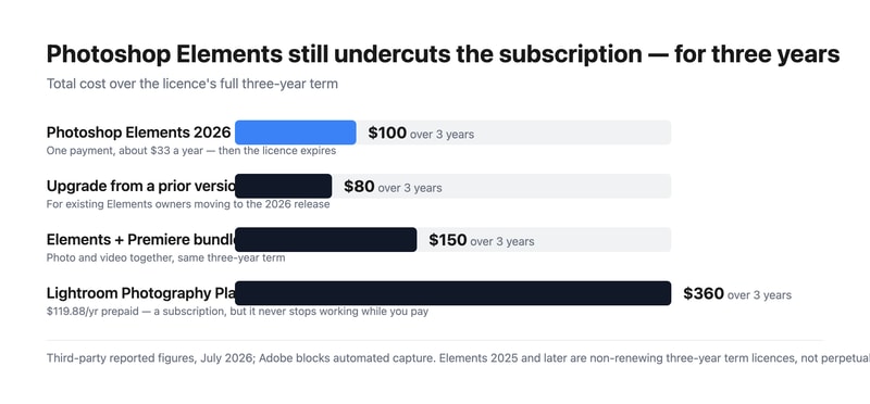 Bar chart of three-year costs: Photoshop Elements at $99.99, an upgrade at $79.99, the Elements and Premiere bundle at $149.99, against Adobe’s Lightroom Photography Plan at $359.64 over the same period.