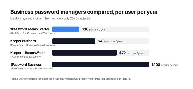 Bar chart comparing per-user annual cost: 1Password Teams Starter $29.94, Keeper Business $48, Keeper with BreachWatch $72, and 1Password Business $107.88.