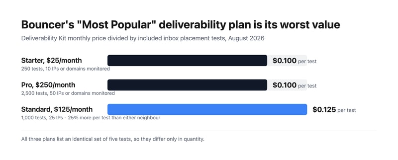 Bar chart showing Bouncer’s Deliverability Kit at $0.100 per test on Starter and Pro, but $0.125 on the Standard plan