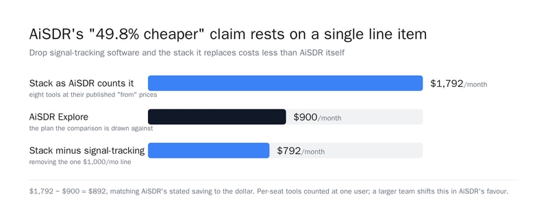 Bar chart: the stack as AiSDR counts it $1,792/month, AiSDR Explore $900, the same stack minus signal-tracking $792