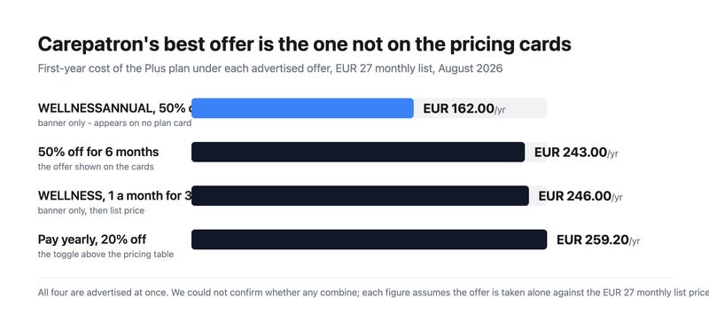 Bar chart comparing the first-year cost of Carepatron Plus under each of four simultaneous offers, from EUR 162 to EUR 259