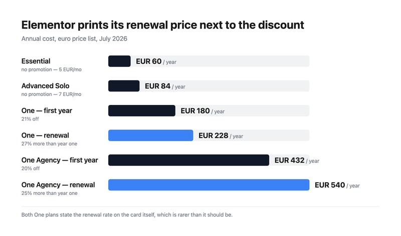 Bar chart of Elementor’s annual costs: Essential €60, Advanced Solo €84, One €180 in year one rising to €228 on renewal, and One Agency €432 rising to €540.