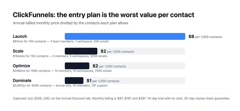 Bar chart of ClickFunnels cost per thousand contacts: $8.10 on Launch, $2.19 on Scale, $1.65 on Optimize, and $1.25 on Dominate.