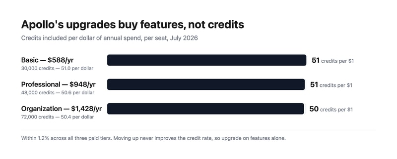 Bar chart showing Apollo’s credits per dollar of annual spend: 51.0 on Basic, 50.6 on Professional and 50.4 on Organization — effectively flat.