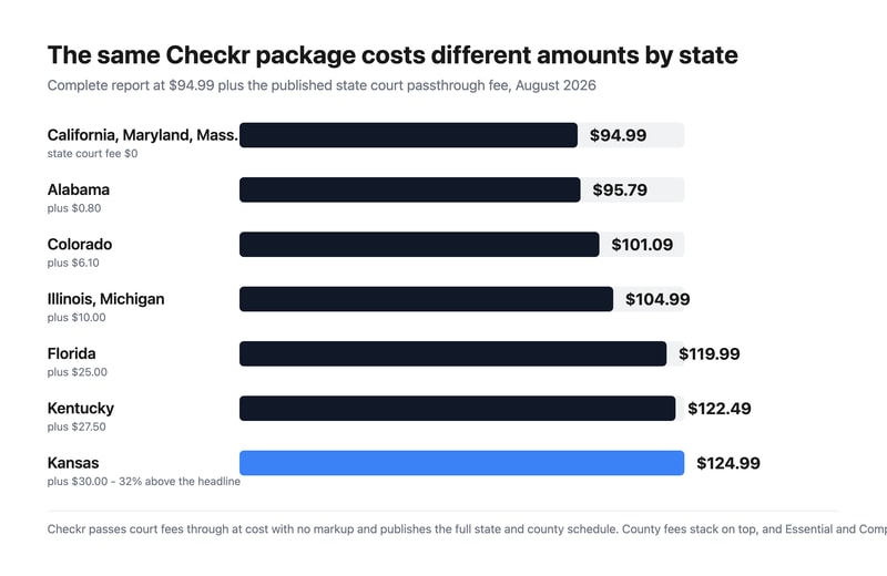 Bar chart showing a Checkr Complete report rising from $94.99 in California to $124.99 in Kansas once state court fees are added