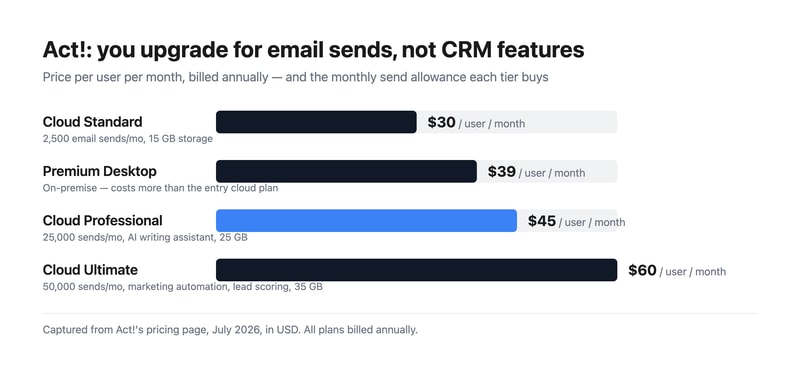 Bar chart of Act! pricing: Cloud Standard $30 with 2,500 monthly email sends, Premium Desktop $39, Cloud Professional $45 with 25,000 sends, and Cloud Ultimate $60 with 50,000 sends.