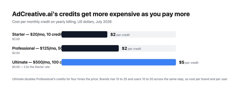 Bar chart of AdCreative.ai cost per credit: $2.00 on Starter, $2.50 on Professional and $5.00 on Ultimate.