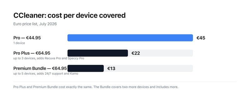 Bar chart of CCleaner’s cost per device: €44.95 on Pro covering one device, €21.65 on Pro Plus covering three, and €12.99 on the Premium Bundle covering five.