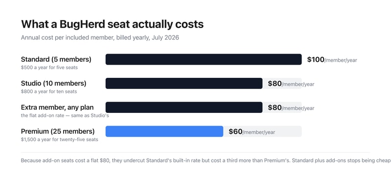 Bar chart of BugHerd’s annual cost per member: $100 on Standard, $80 on Studio, $80 for an extra member on any plan, and $60 on Premium.