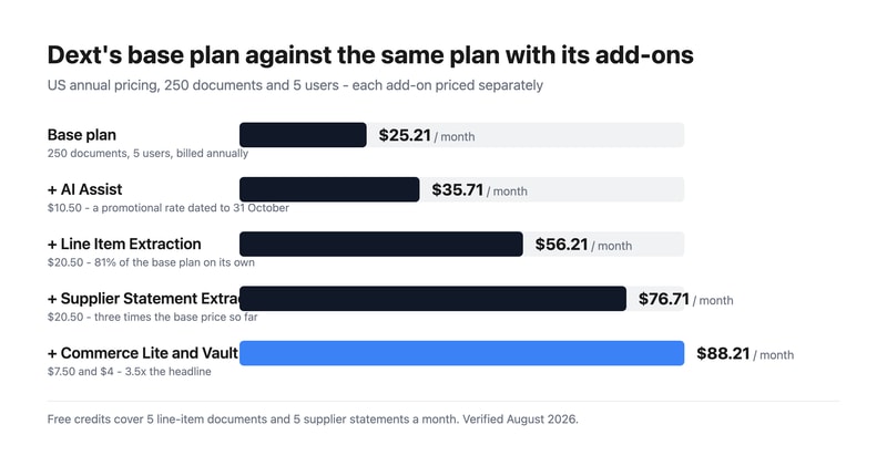 Gráfico de barras que muestra el plan base de Dext a $25.21, que aumenta a $88.21 al mes una vez que se agregan AI Assist, Line Item Extraction, Supplier Statement Extraction, Commerce Lite y Vault storage.