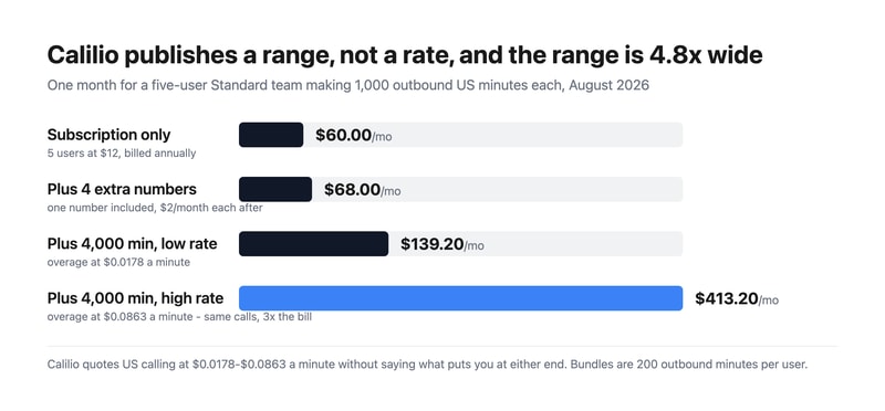 Bar chart showing a five-user Calilio Standard team’s monthly cost rising from $60 subscription-only to between $139 and $413 once 4,000 overage minutes are added