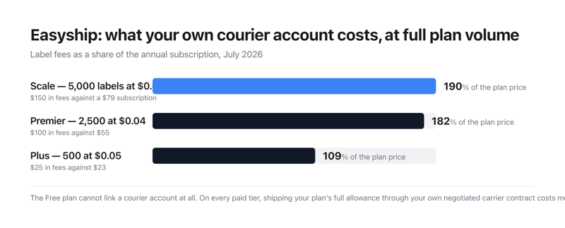 Bar chart of Easyship own-courier label fees as a share of the annual subscription: 190% on Scale, 182% on Premier and 109% on Plus.